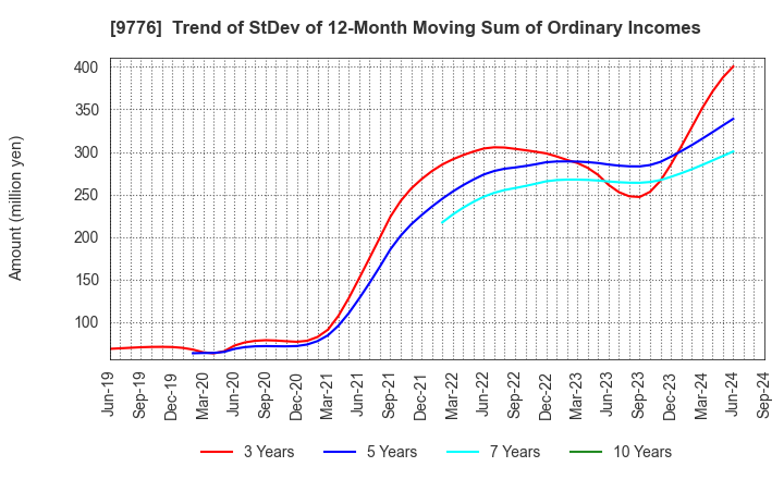 9776 SAPPORO CLINICAL LABORATORY INC.: Trend of StDev of 12-Month Moving Sum of Ordinary Incomes