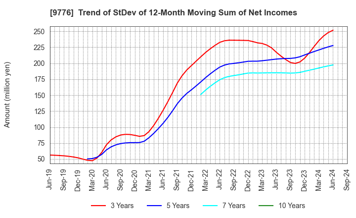 9776 SAPPORO CLINICAL LABORATORY INC.: Trend of StDev of 12-Month Moving Sum of Net Incomes