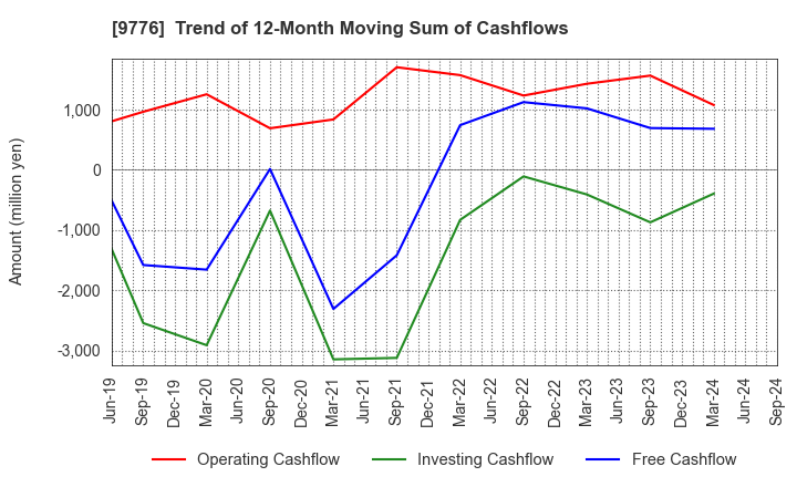 9776 SAPPORO CLINICAL LABORATORY INC.: Trend of 12-Month Moving Sum of Cashflows