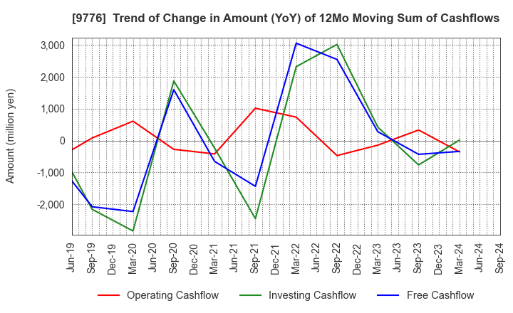 9776 SAPPORO CLINICAL LABORATORY INC.: Trend of Change in Amount (YoY) of 12Mo Moving Sum of Cashflows