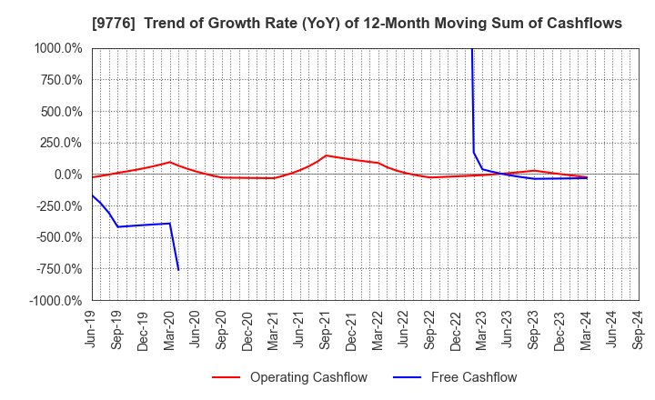 9776 SAPPORO CLINICAL LABORATORY INC.: Trend of Growth Rate (YoY) of 12-Month Moving Sum of Cashflows