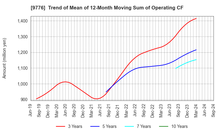 9776 SAPPORO CLINICAL LABORATORY INC.: Trend of Mean of 12-Month Moving Sum of Operating CF