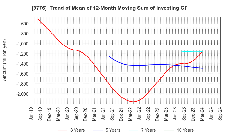 9776 SAPPORO CLINICAL LABORATORY INC.: Trend of Mean of 12-Month Moving Sum of Investing CF