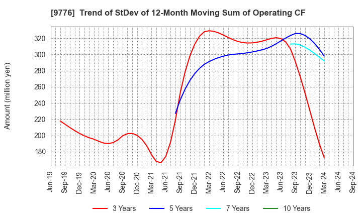 9776 SAPPORO CLINICAL LABORATORY INC.: Trend of StDev of 12-Month Moving Sum of Operating CF