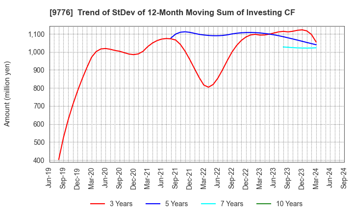 9776 SAPPORO CLINICAL LABORATORY INC.: Trend of StDev of 12-Month Moving Sum of Investing CF