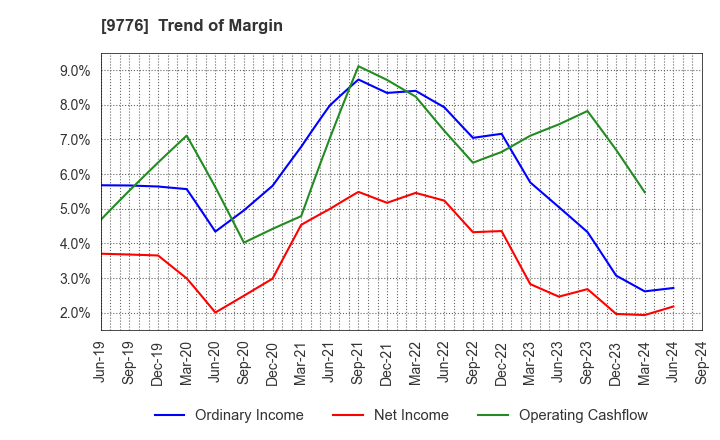 9776 SAPPORO CLINICAL LABORATORY INC.: Trend of Margin