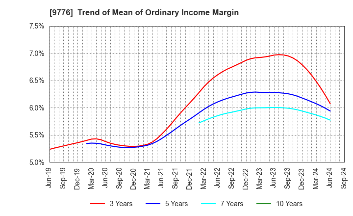 9776 SAPPORO CLINICAL LABORATORY INC.: Trend of Mean of Ordinary Income Margin