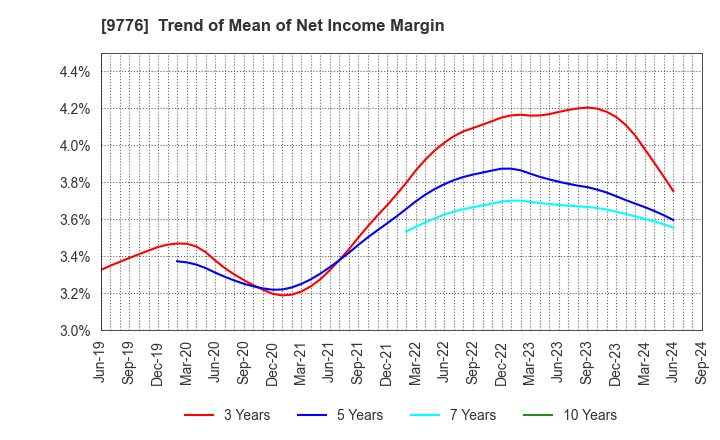 9776 SAPPORO CLINICAL LABORATORY INC.: Trend of Mean of Net Income Margin