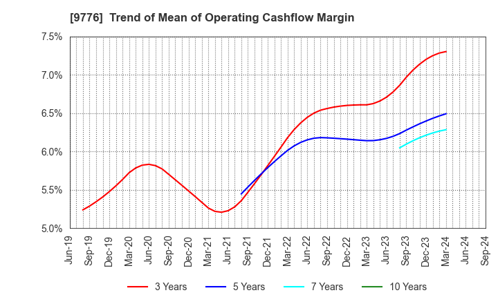 9776 SAPPORO CLINICAL LABORATORY INC.: Trend of Mean of Operating Cashflow Margin