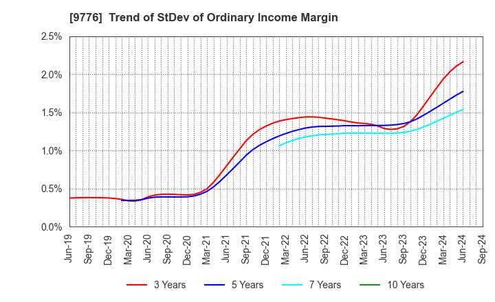 9776 SAPPORO CLINICAL LABORATORY INC.: Trend of StDev of Ordinary Income Margin