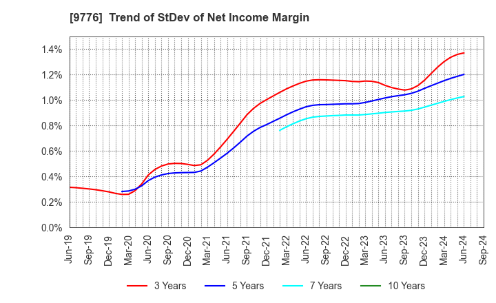 9776 SAPPORO CLINICAL LABORATORY INC.: Trend of StDev of Net Income Margin