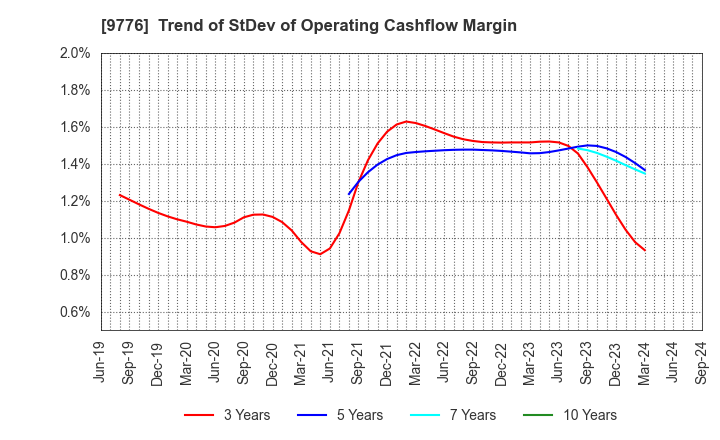 9776 SAPPORO CLINICAL LABORATORY INC.: Trend of StDev of Operating Cashflow Margin