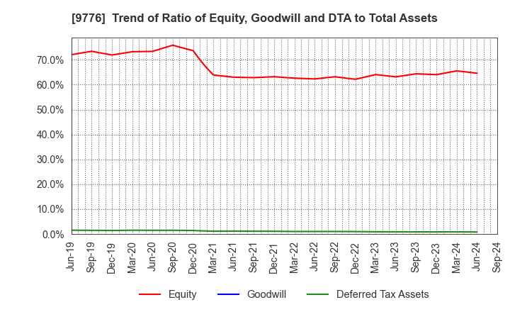 9776 SAPPORO CLINICAL LABORATORY INC.: Trend of Ratio of Equity, Goodwill and DTA to Total Assets