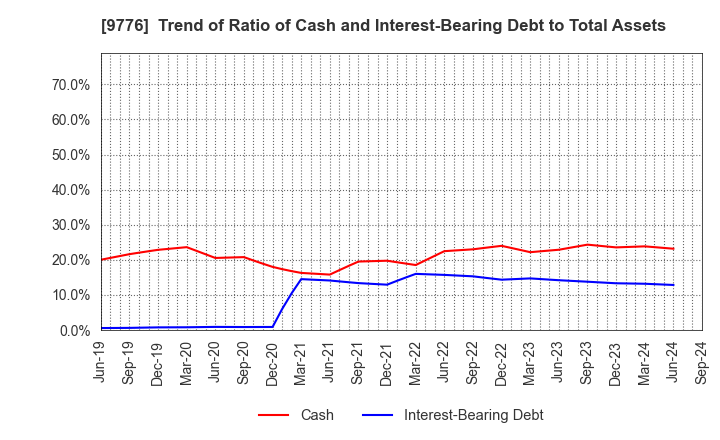 9776 SAPPORO CLINICAL LABORATORY INC.: Trend of Ratio of Cash and Interest-Bearing Debt to Total Assets