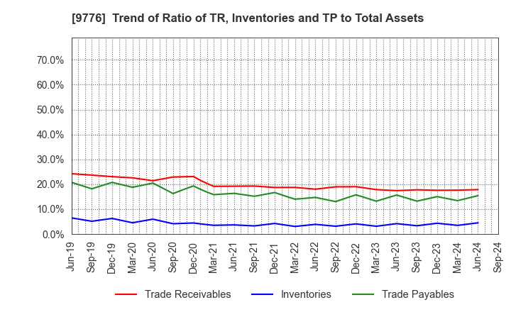 9776 SAPPORO CLINICAL LABORATORY INC.: Trend of Ratio of TR, Inventories and TP to Total Assets