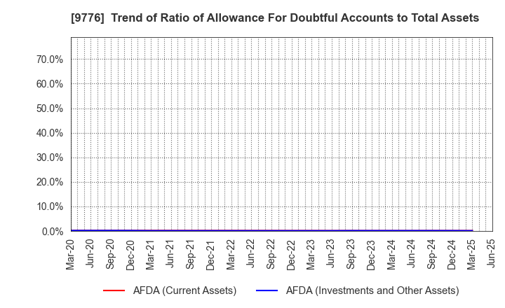 9776 SAPPORO CLINICAL LABORATORY INC.: Trend of Ratio of Allowance For Doubtful Accounts to Total Assets