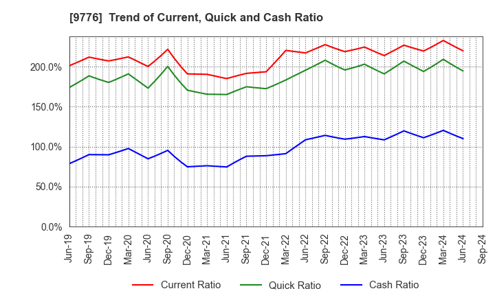 9776 SAPPORO CLINICAL LABORATORY INC.: Trend of Current, Quick and Cash Ratio