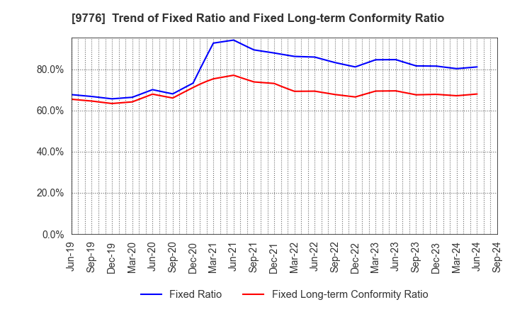 9776 SAPPORO CLINICAL LABORATORY INC.: Trend of Fixed Ratio and Fixed Long-term Conformity Ratio