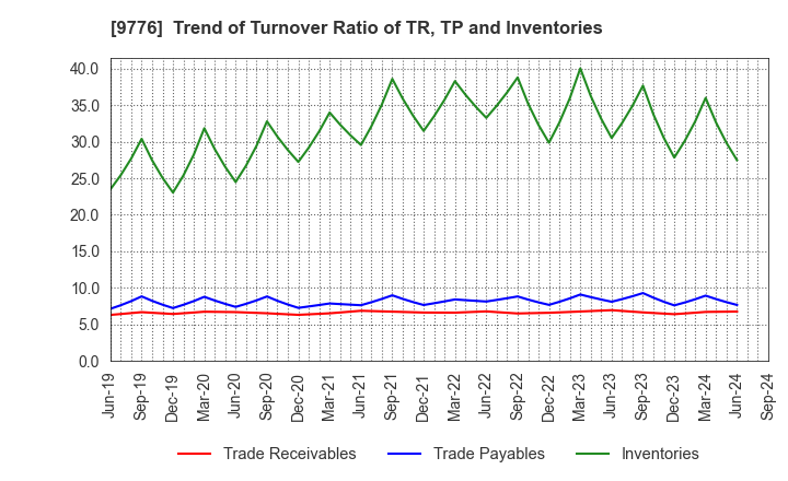 9776 SAPPORO CLINICAL LABORATORY INC.: Trend of Turnover Ratio of TR, TP and Inventories