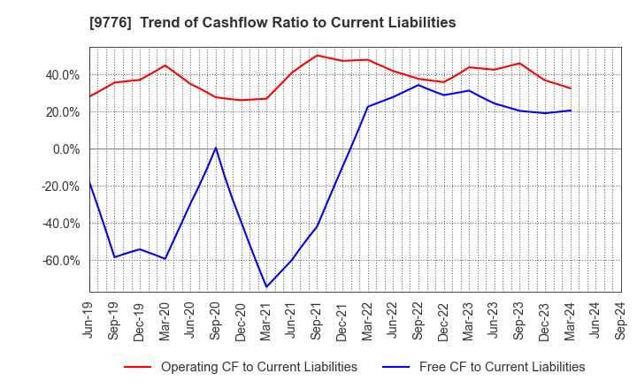 9776 SAPPORO CLINICAL LABORATORY INC.: Trend of Cashflow Ratio to Current Liabilities