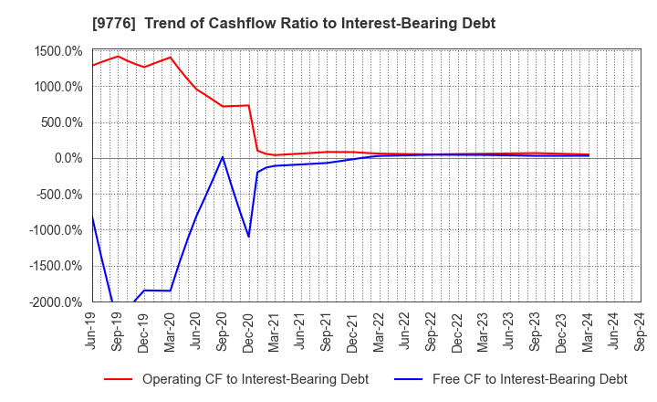 9776 SAPPORO CLINICAL LABORATORY INC.: Trend of Cashflow Ratio to Interest-Bearing Debt