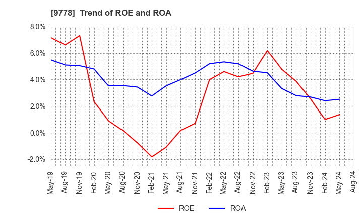 9778 SUBARU CO.,LTD.: Trend of ROE and ROA