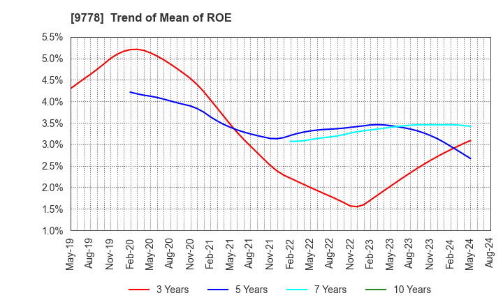 9778 SUBARU CO.,LTD.: Trend of Mean of ROE