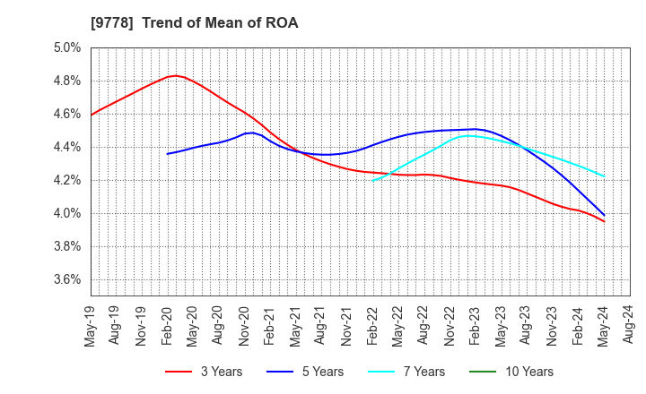 9778 SUBARU CO.,LTD.: Trend of Mean of ROA