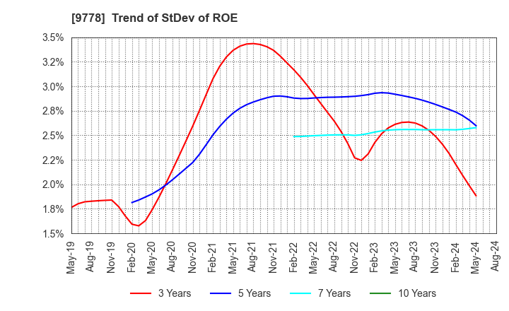 9778 SUBARU CO.,LTD.: Trend of StDev of ROE