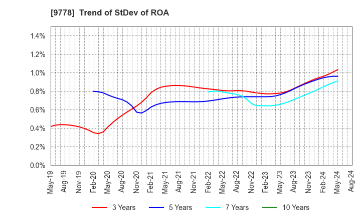 9778 SUBARU CO.,LTD.: Trend of StDev of ROA