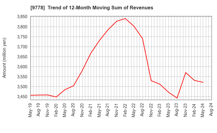 9778 SUBARU CO.,LTD.: Trend of 12-Month Moving Sum of Revenues