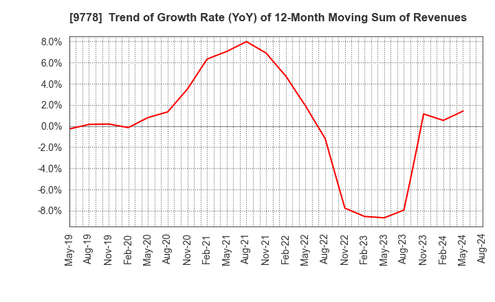 9778 SUBARU CO.,LTD.: Trend of Growth Rate (YoY) of 12-Month Moving Sum of Revenues