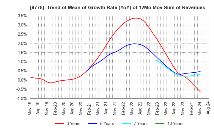 9778 SUBARU CO.,LTD.: Trend of Mean of Growth Rate (YoY) of 12Mo Mov Sum of Revenues