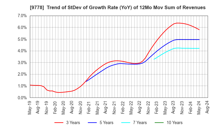 9778 SUBARU CO.,LTD.: Trend of StDev of Growth Rate (YoY) of 12Mo Mov Sum of Revenues