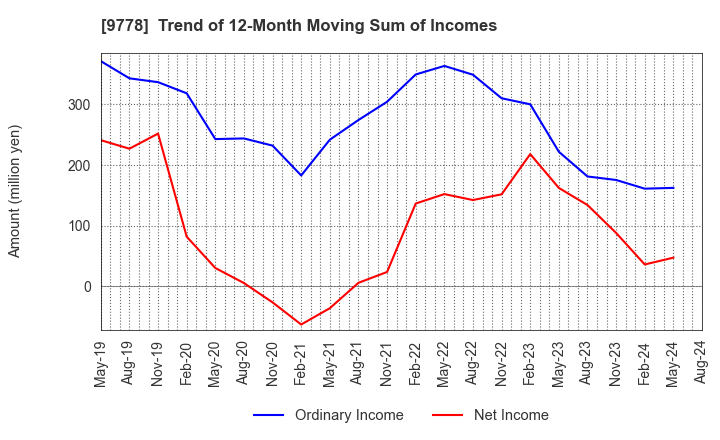 9778 SUBARU CO.,LTD.: Trend of 12-Month Moving Sum of Incomes