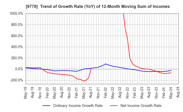 9778 SUBARU CO.,LTD.: Trend of Growth Rate (YoY) of 12-Month Moving Sum of Incomes