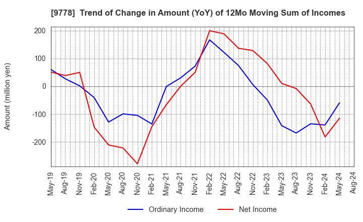 9778 SUBARU CO.,LTD.: Trend of Change in Amount (YoY) of 12Mo Moving Sum of Incomes