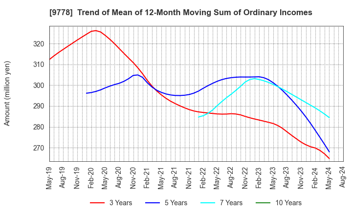 9778 SUBARU CO.,LTD.: Trend of Mean of 12-Month Moving Sum of Ordinary Incomes