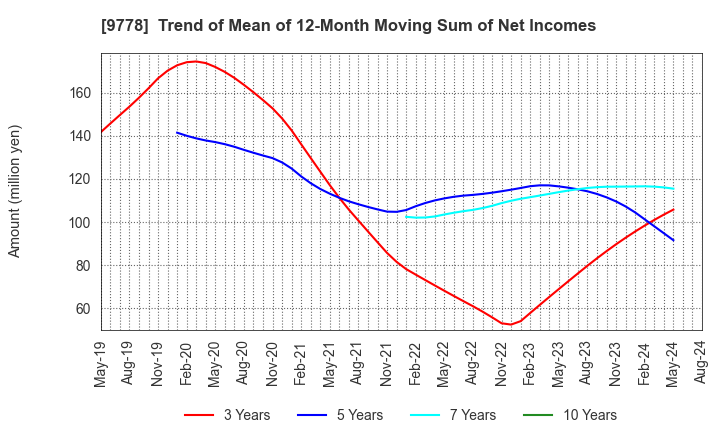 9778 SUBARU CO.,LTD.: Trend of Mean of 12-Month Moving Sum of Net Incomes