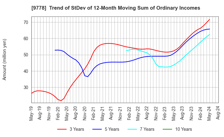 9778 SUBARU CO.,LTD.: Trend of StDev of 12-Month Moving Sum of Ordinary Incomes