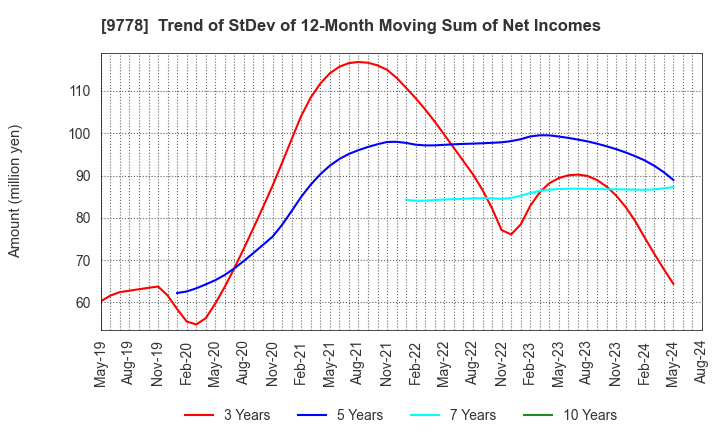 9778 SUBARU CO.,LTD.: Trend of StDev of 12-Month Moving Sum of Net Incomes