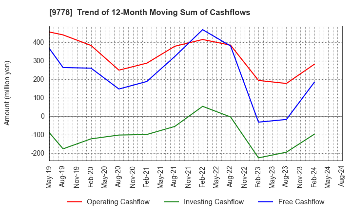 9778 SUBARU CO.,LTD.: Trend of 12-Month Moving Sum of Cashflows