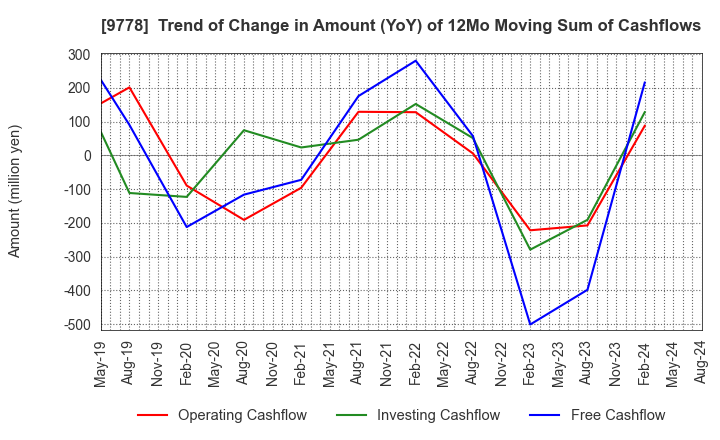 9778 SUBARU CO.,LTD.: Trend of Change in Amount (YoY) of 12Mo Moving Sum of Cashflows