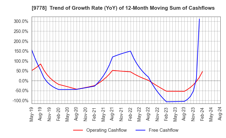 9778 SUBARU CO.,LTD.: Trend of Growth Rate (YoY) of 12-Month Moving Sum of Cashflows