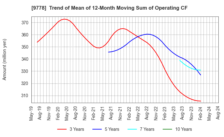 9778 SUBARU CO.,LTD.: Trend of Mean of 12-Month Moving Sum of Operating CF