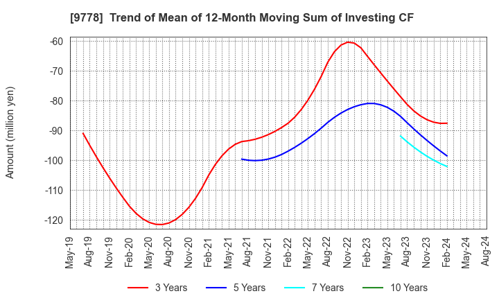 9778 SUBARU CO.,LTD.: Trend of Mean of 12-Month Moving Sum of Investing CF