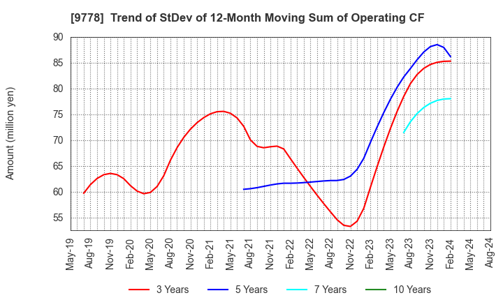 9778 SUBARU CO.,LTD.: Trend of StDev of 12-Month Moving Sum of Operating CF