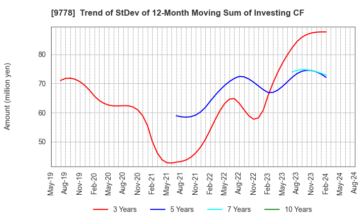 9778 SUBARU CO.,LTD.: Trend of StDev of 12-Month Moving Sum of Investing CF