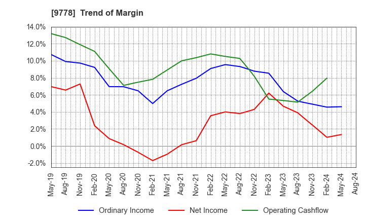 9778 SUBARU CO.,LTD.: Trend of Margin