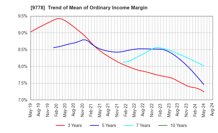 9778 SUBARU CO.,LTD.: Trend of Mean of Ordinary Income Margin